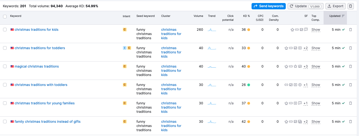 caga tio du cluster de sujets