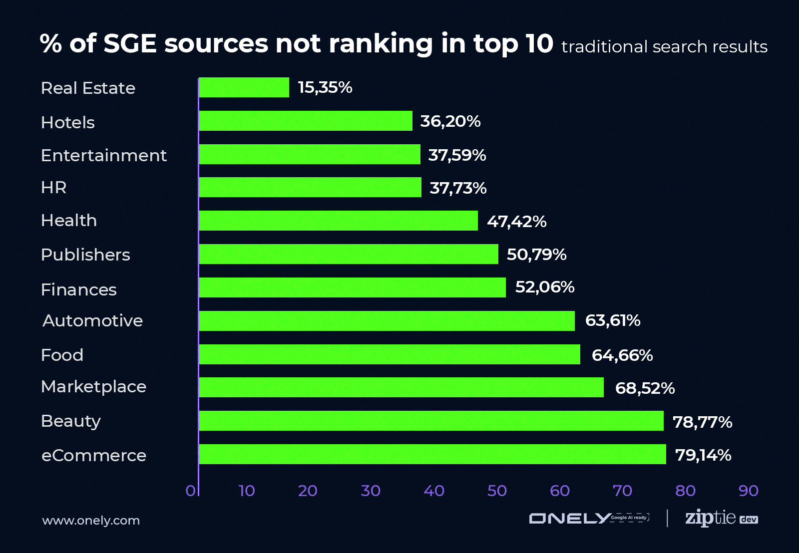 % de sources SGE ne figurant pas dans le Top 10