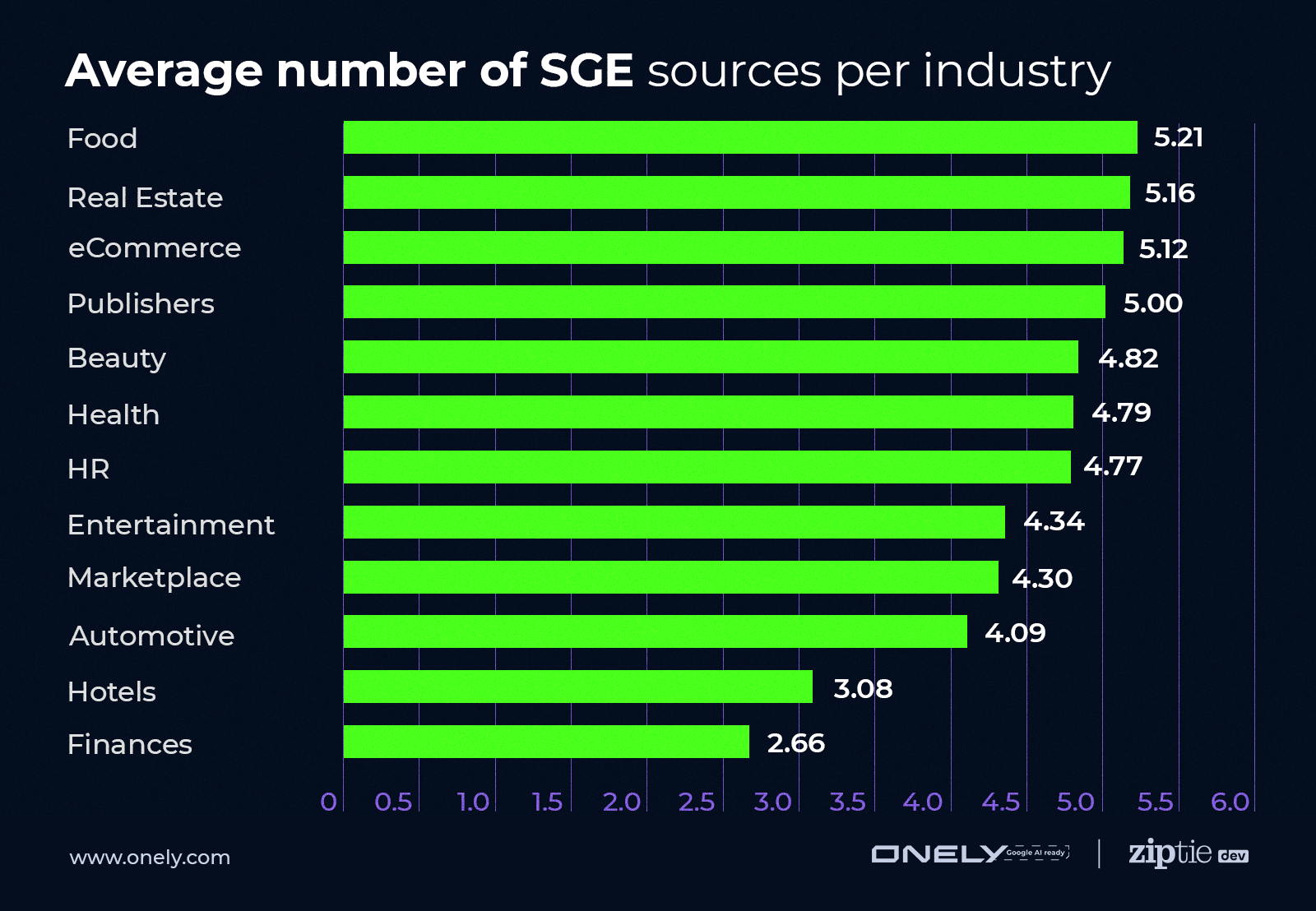 Nombre moyen de sources SGE par secteur