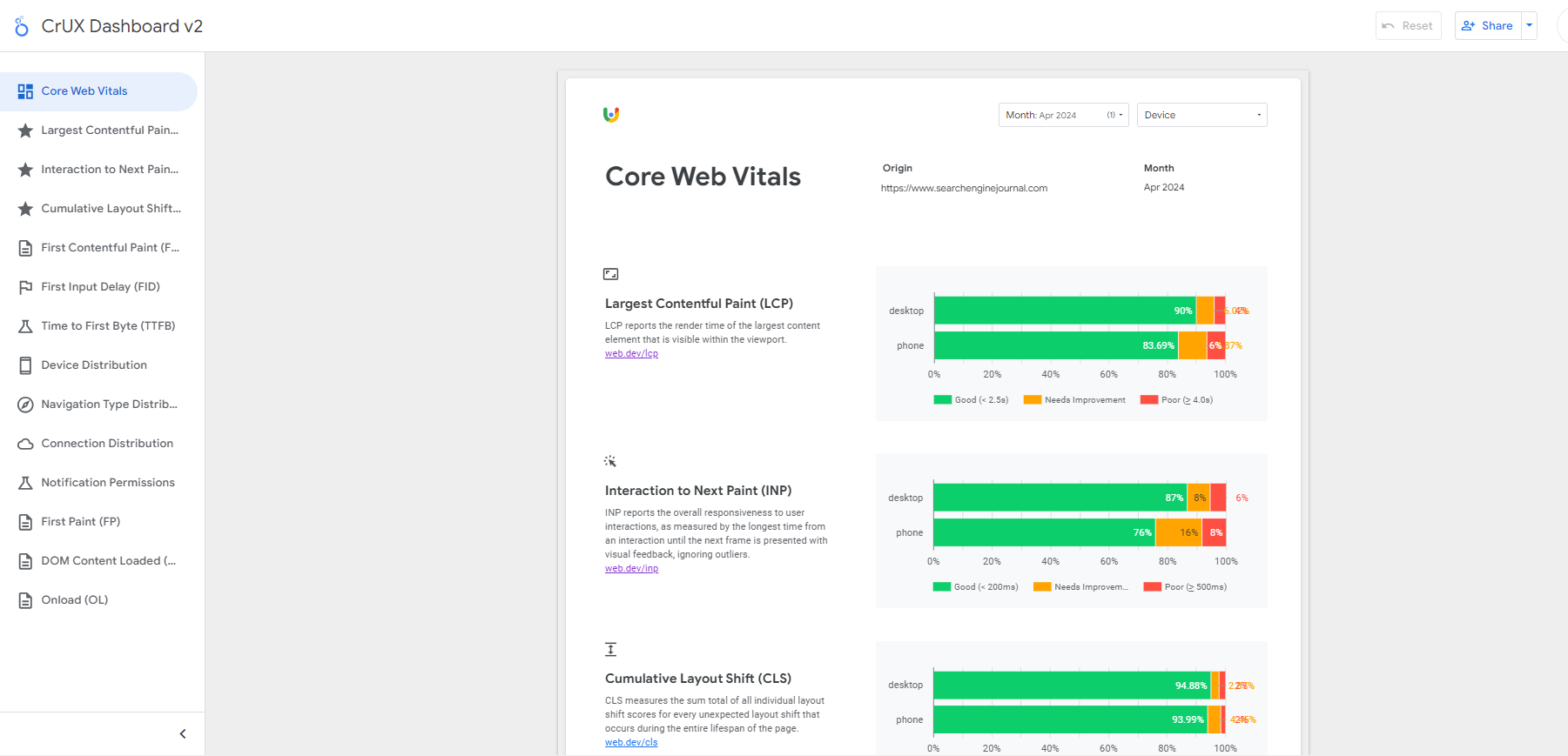 Exemple de tableau de bord CrUX pour Search Engine Journal