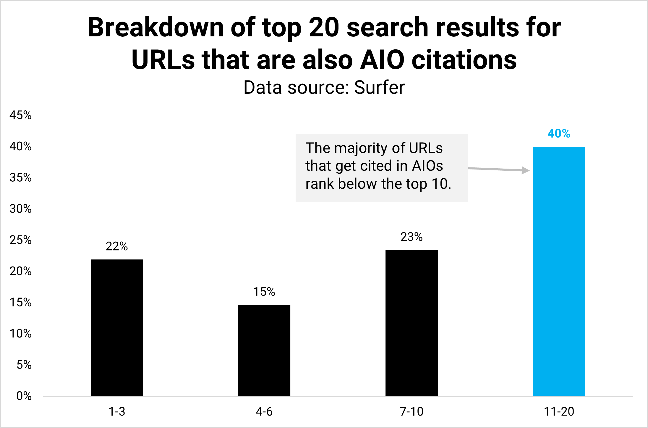 Répartition des 20 premiers résultats de recherche pour les URL qui sont également des citations AIO