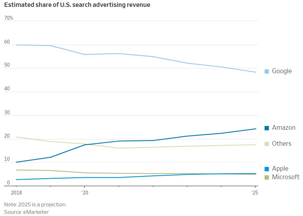 Google devrait atteindre moins de 50 % de part de marché des revenus publicitaires en 2025