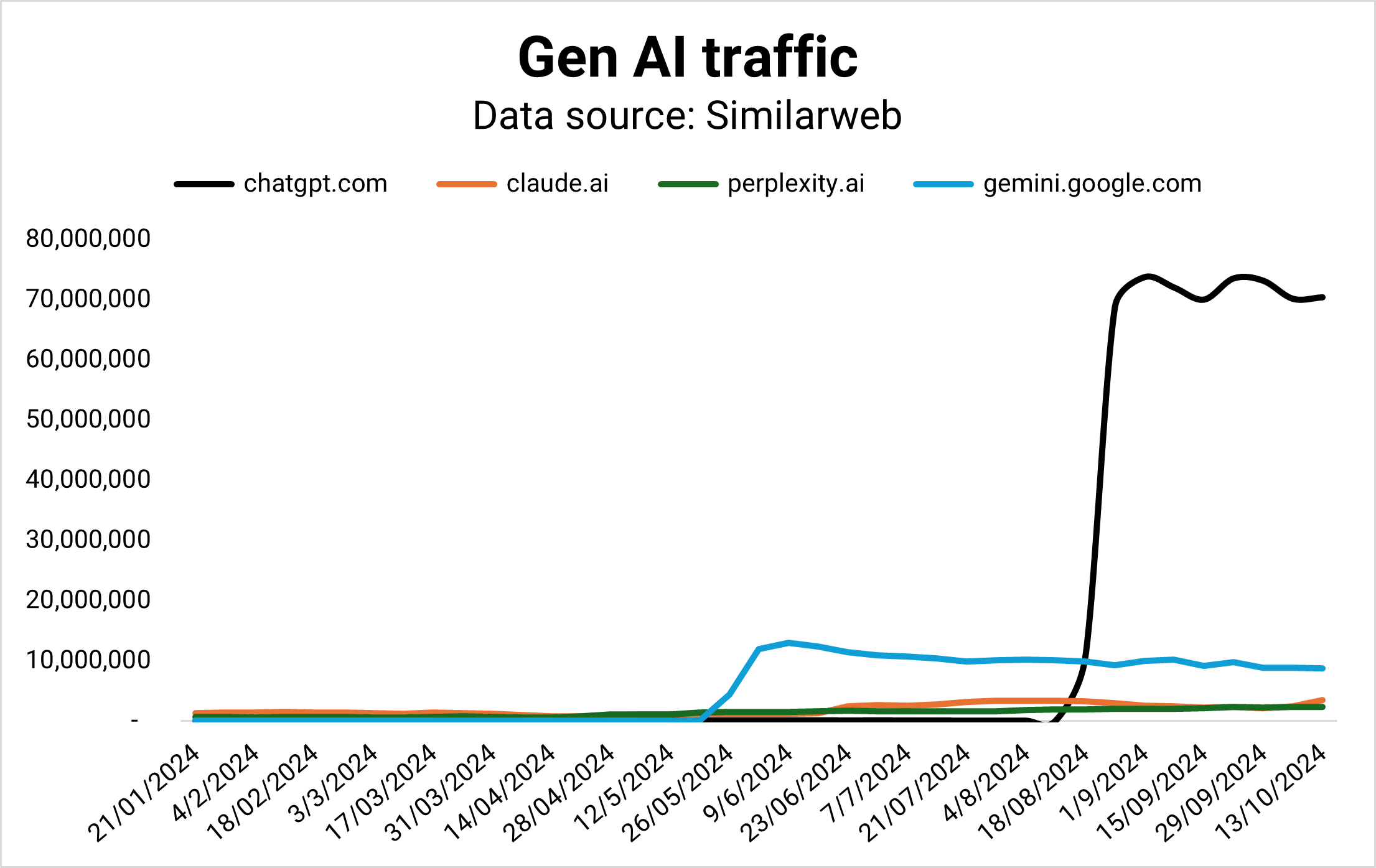 Trafic généré par l'IA