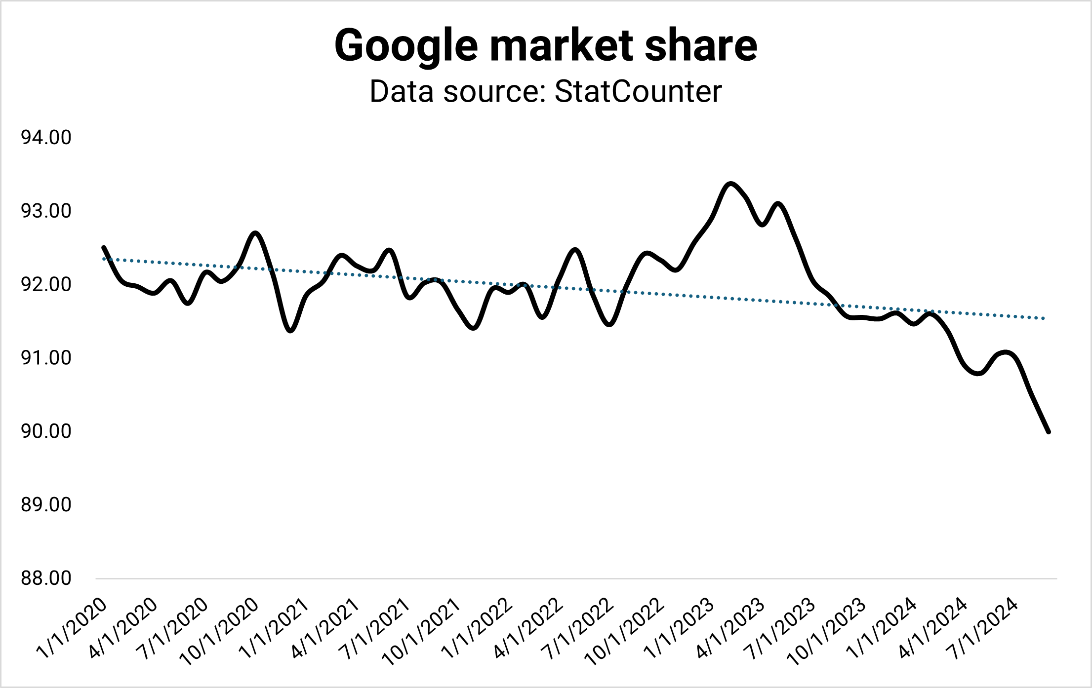 Part de marché de Google