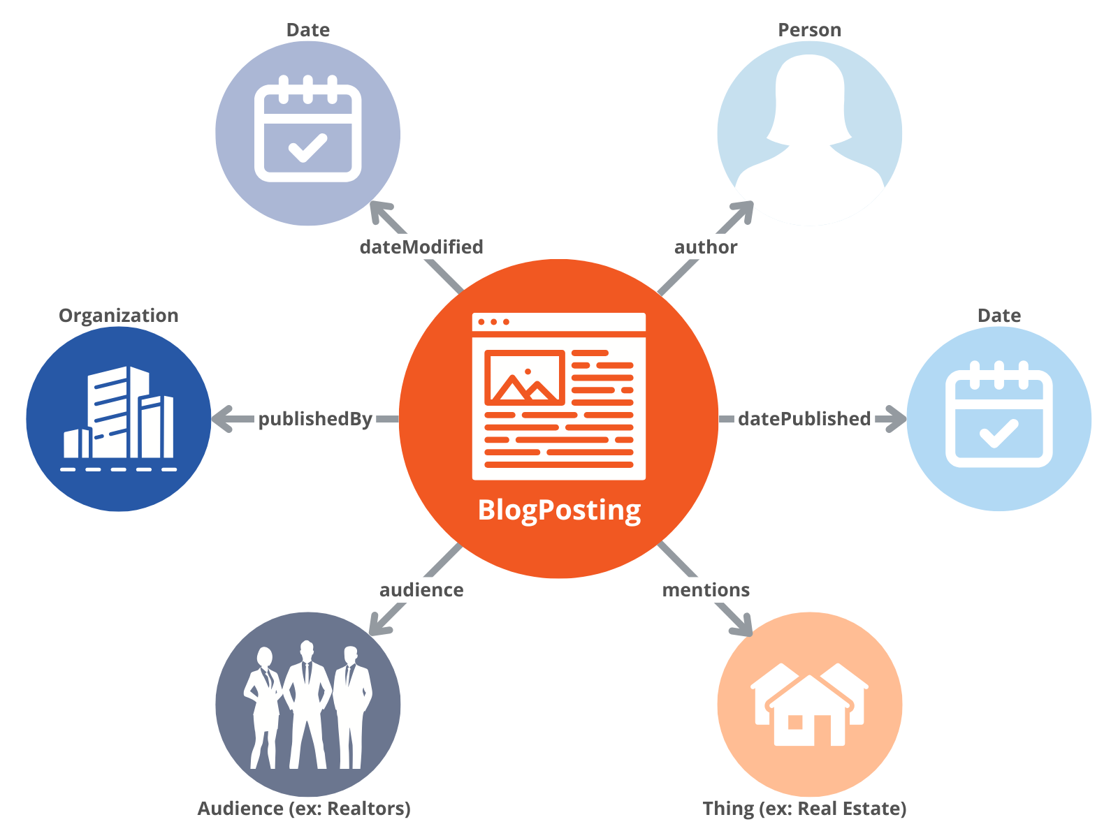 Exemple de graphique de connaissances de contenu qui montre comment un article de blog est connecté à d'autres entités via les propriétés Schema.org