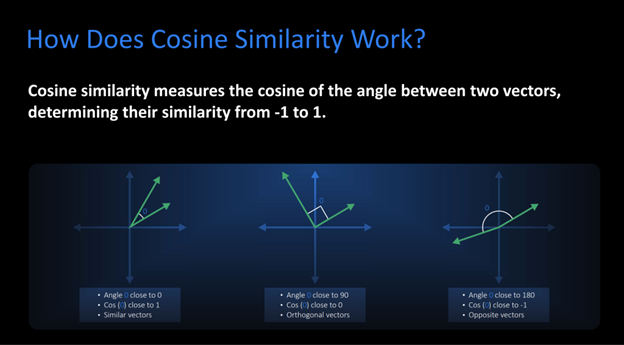 Comment fonctionne la similitude du cosinus? 