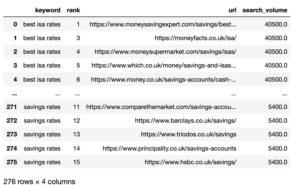 Fichier SERPS importé dans un Pandas DataFrame.
