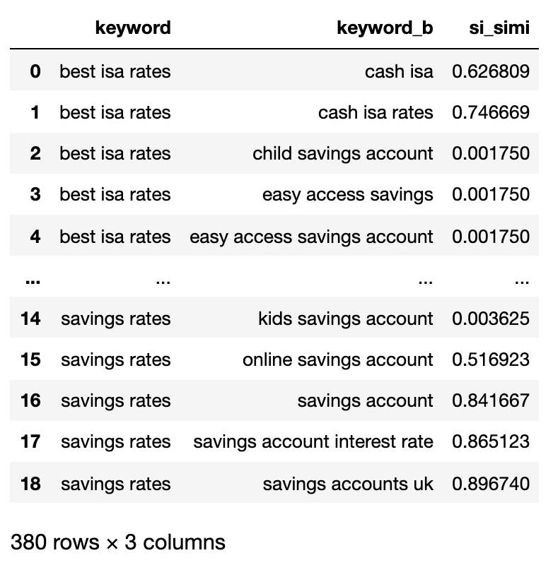 Chevauchement des sites et l'ordre de ces sites entre les SERP.