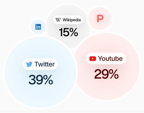 Sources LLM typiques: Reddit & Wikipedia