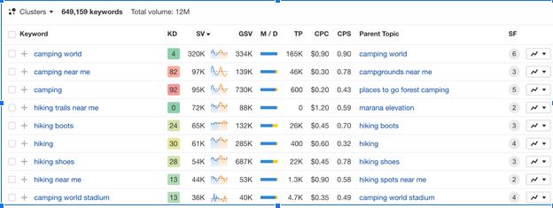 Analyse des mots clés dans Ahrefs