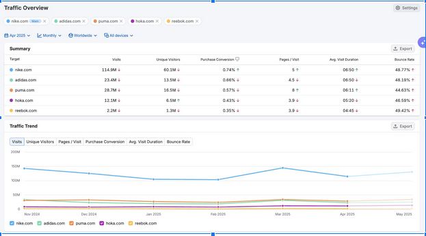 Cinq concurrents trafic à Semrush