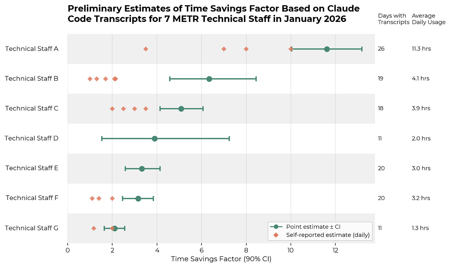 Tableau des résultats du facteur gain de temps