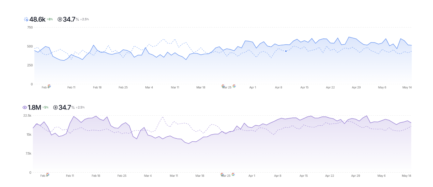 SEO obtient un graphique montrant une amélioration des performances MoM