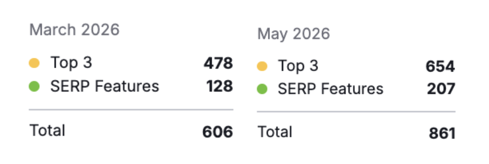 Visibilité des mots clés SEMrush identifiant les 3 principales améliorations des fonctionnalités SERP de mars 2026 à mai 2026