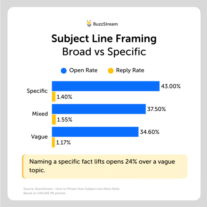 Graphique à barres comparant les lignes d'objet : une formulation spécifique contient 43 % d'ouvertures et 1,40 % de réponses, une formulation mixte 37,5 % et 1,55 % et une formulation vague 34,6 % et 1,17 %.