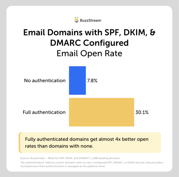 Graphique à barres montrant des taux d'ouverture de courrier électronique de 30,1 % pour les domaines avec SPF, DKIM et DMARC configurés, contre 7,8 % pour les domaines sans authentification.