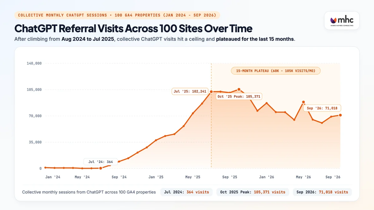Graphique linéaire montrant la croissance et le plateau des visites de référence collectives ChatGPT sur 100 sites.