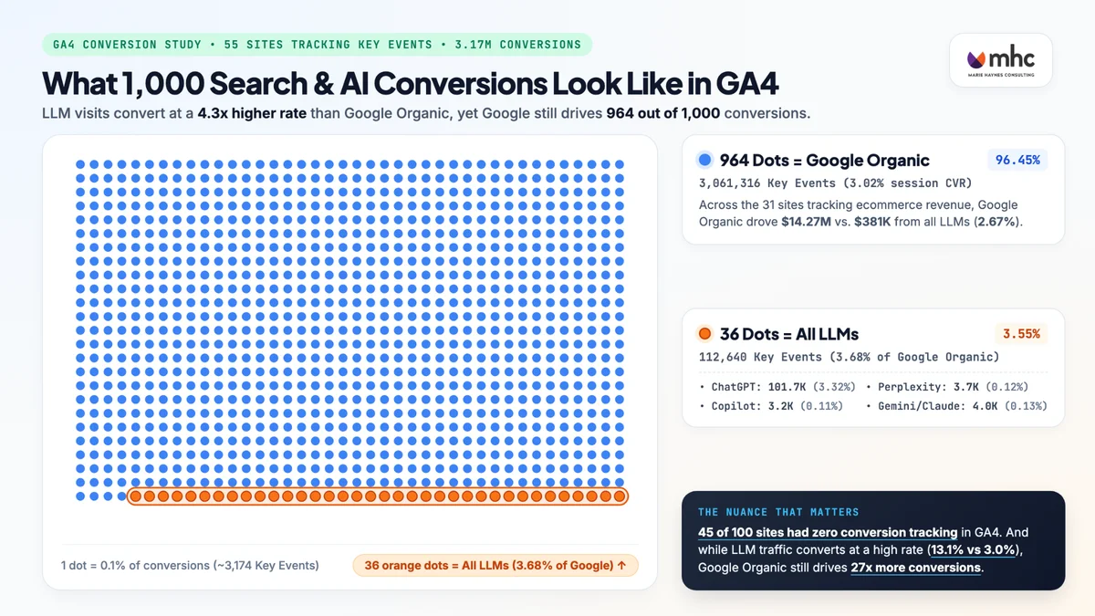Graphique GA4 montrant que Google Organic a généré 964 conversions, contre 36 pour les AI LLM.